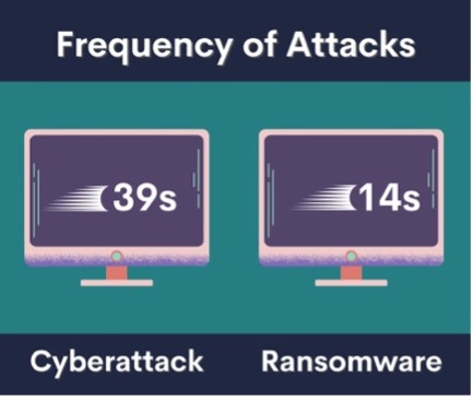 Image of two computer monitors titled Frequency of attacks, indicating that a Cyberattack happens every 39 seconds. A Ransomware attack happens every 14 seconds